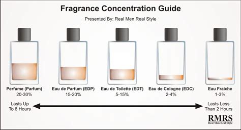 perfume concentration chart